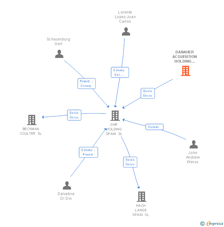 Vinculaciones societarias de DANAHER ACQUISITION HOLDING GMBH
