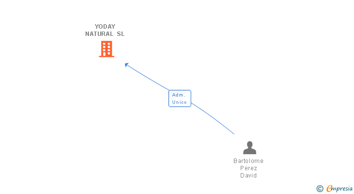 Vinculaciones societarias de YODAY NATURAL SL