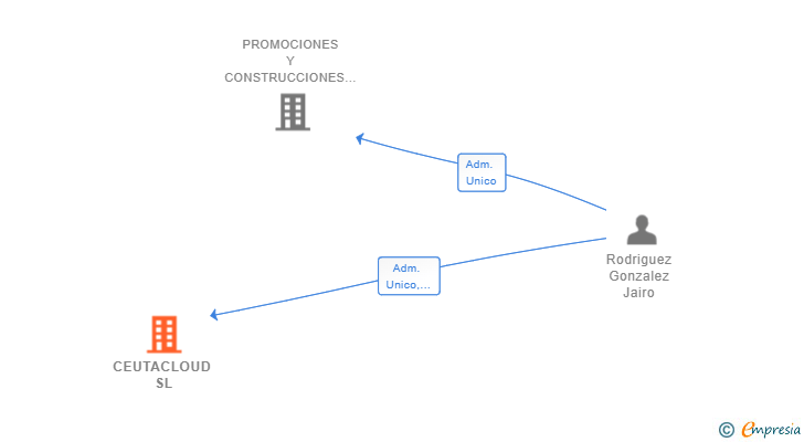 Vinculaciones societarias de CEUTACLOUD SL