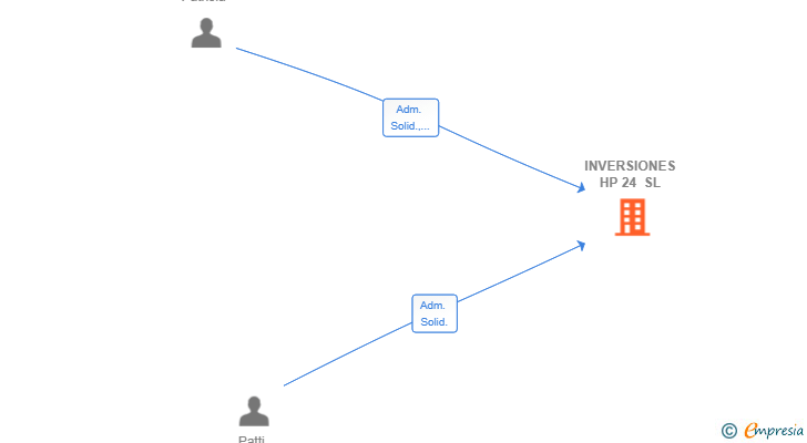 Vinculaciones societarias de INVERSIONES HP 24 SL