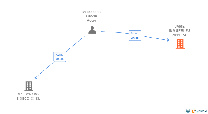 Vinculaciones societarias de JAME INMUEBLES 2019 SL
