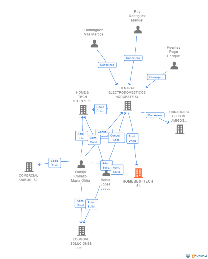 Vinculaciones societarias de HOMEBESTTECH SL (EXTINGUIDA)