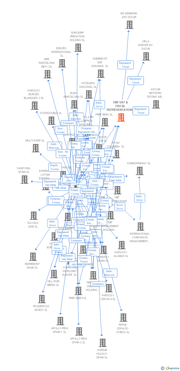Vinculaciones societarias de TMF VAT & FISCAL REPRESENTATION SERVICES SPAIN SL
