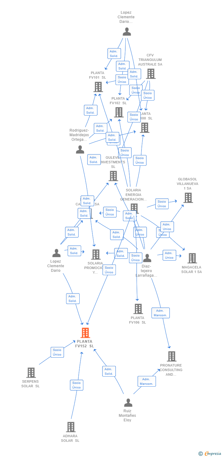 Vinculaciones societarias de PLANTA FV152 SL