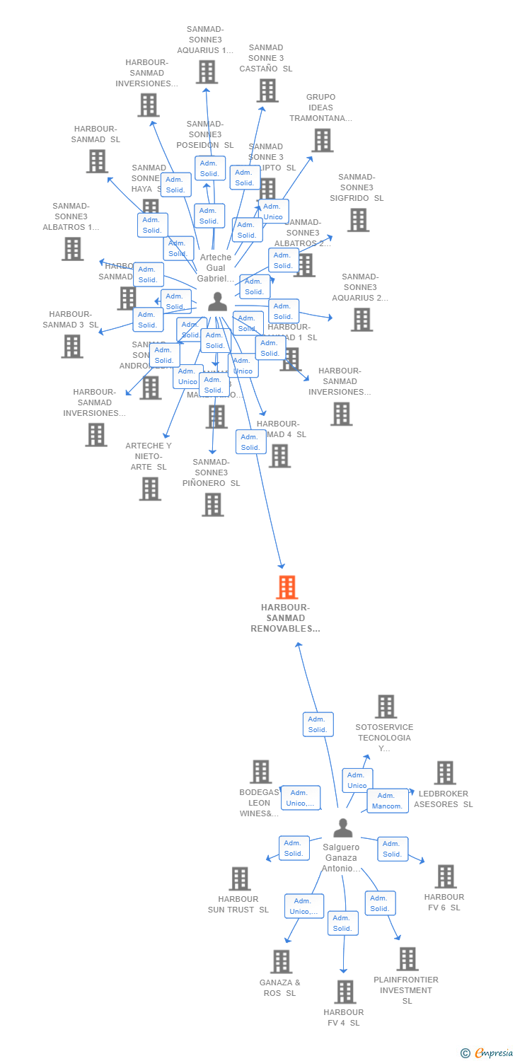 Vinculaciones societarias de HARBOUR-SANMAD RENOVABLES 9 SL