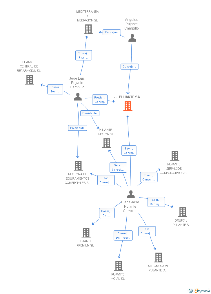 Vinculaciones societarias de J. PUJANTE SA