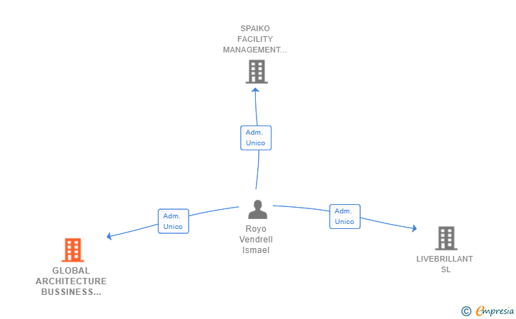 Vinculaciones societarias de GLOBAL ARCHITECTURE BUSSINESS & DESIGN SL