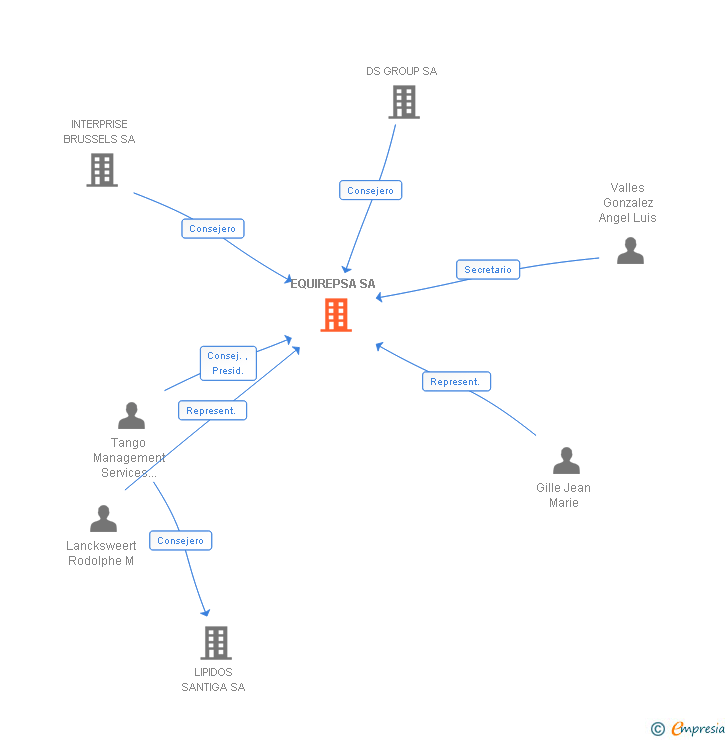 Vinculaciones societarias de EQUIREPSA SA