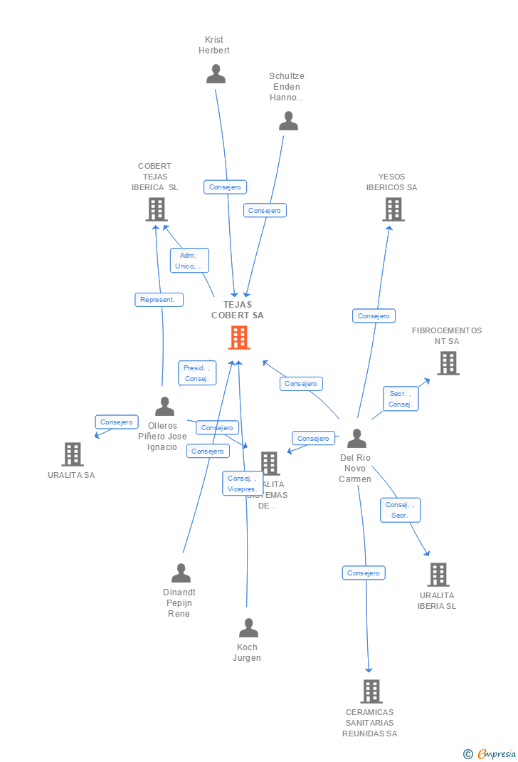 Vinculaciones societarias de ATC 2015 SA