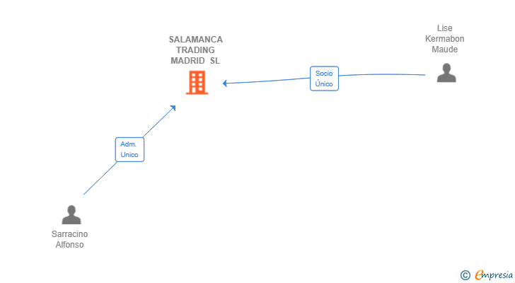 Vinculaciones societarias de SALAMANCA TRADING MADRID SL