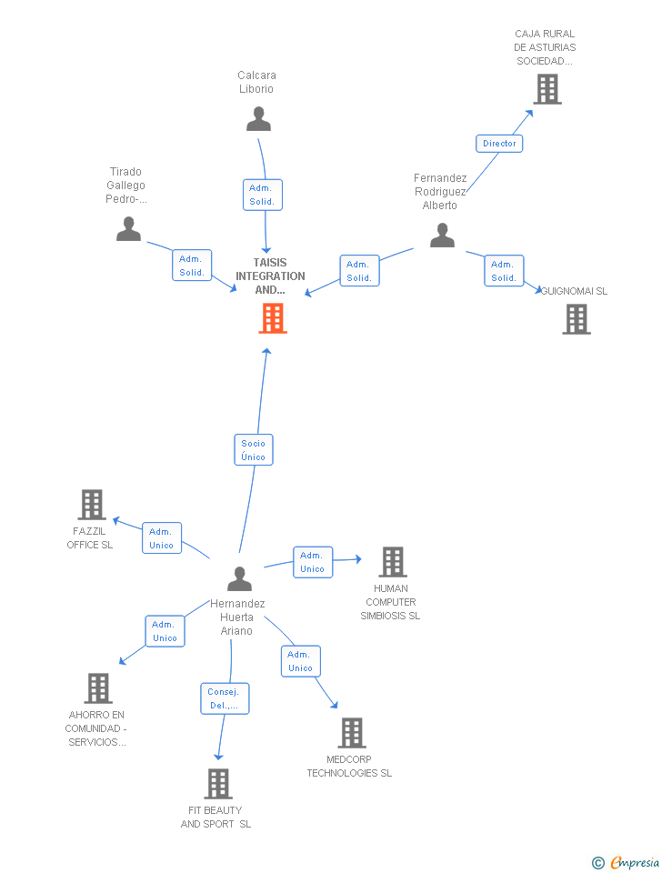 Vinculaciones societarias de TAISIS INTEGRATION AND CONSULTING SERVICES SL