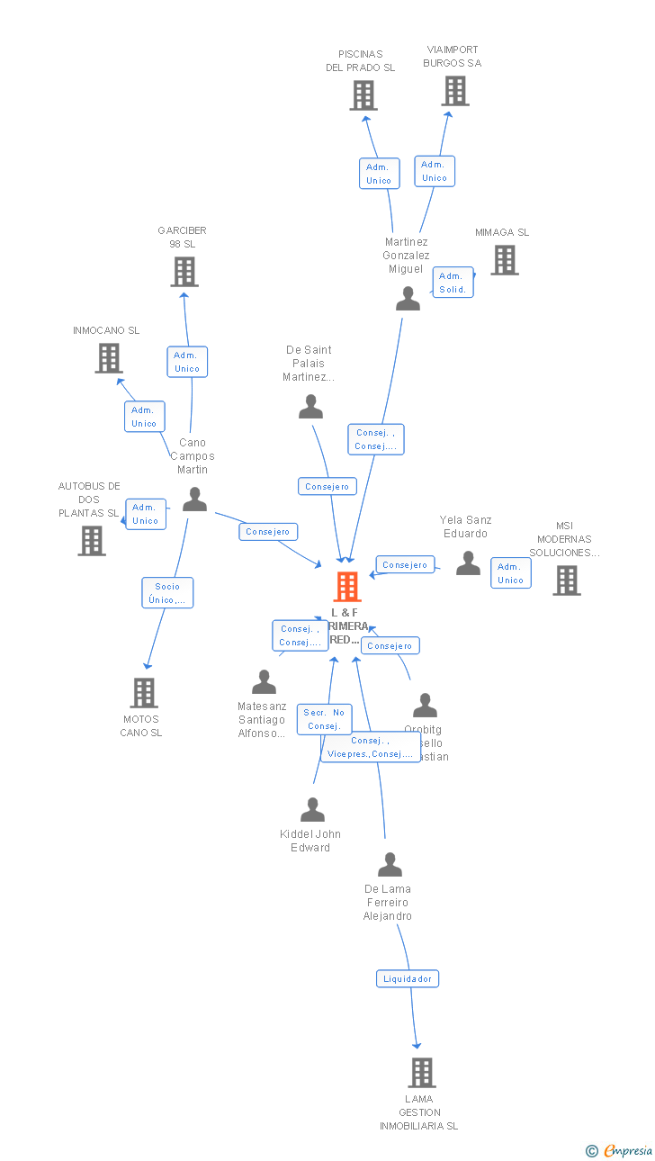 Vinculaciones societarias de L & F PRIMERA RED INMOBILIARIA SA