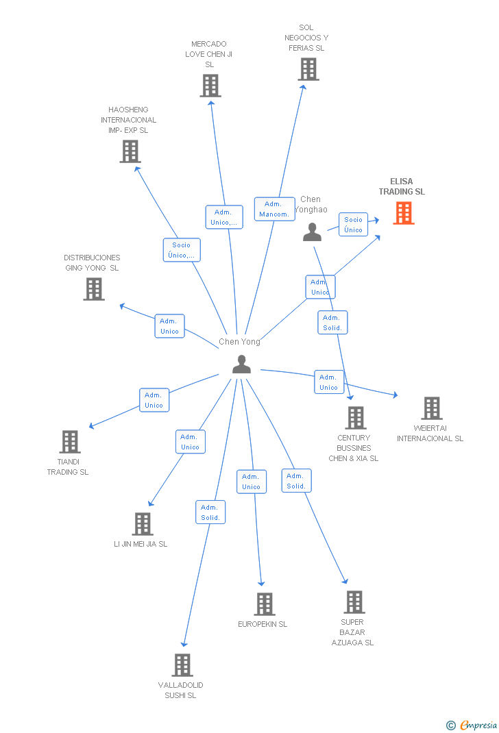 Vinculaciones societarias de ELISA TRADING SL