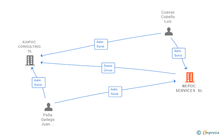 Vinculaciones societarias de NEPOC SERVICES SL