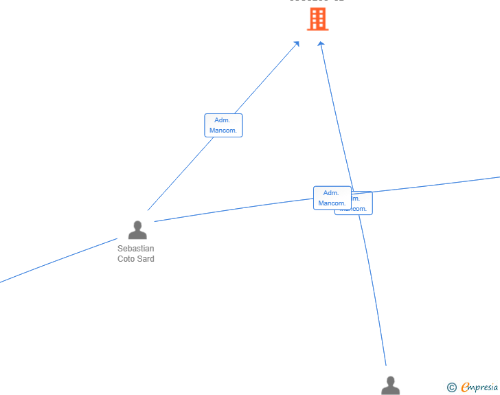 Vinculaciones societarias de PRIME-SUCCESS SL