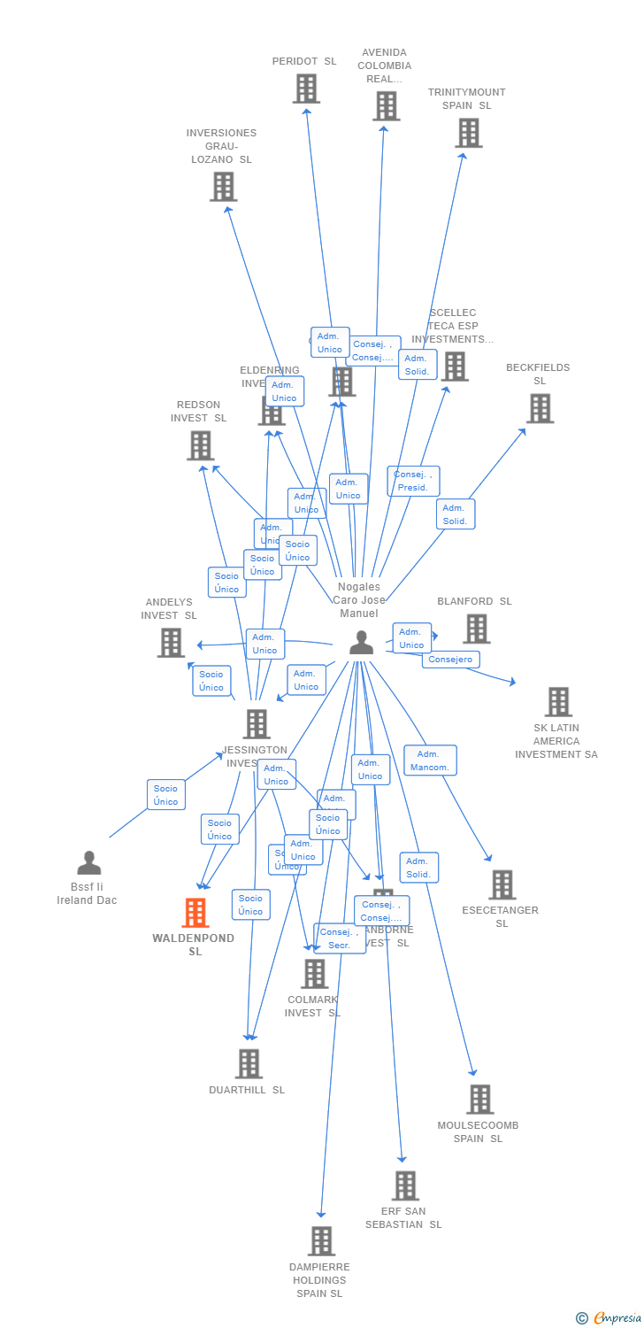 Vinculaciones societarias de WALDENPOND SL