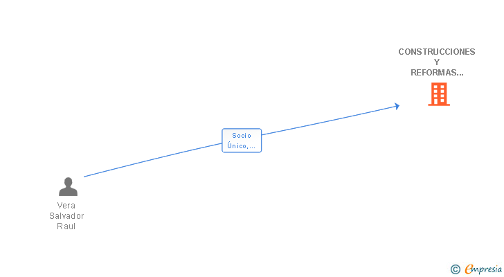 Vinculaciones societarias de CONSTRUCCIONES Y REFORMAS R. VERA SL