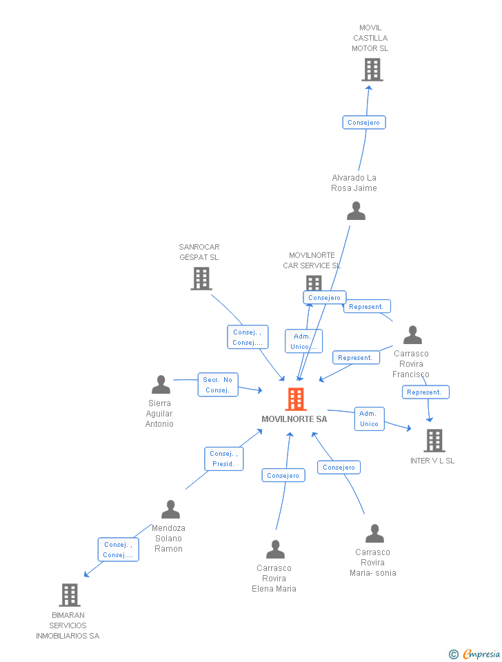 Vinculaciones societarias de MOVILNORTE SA