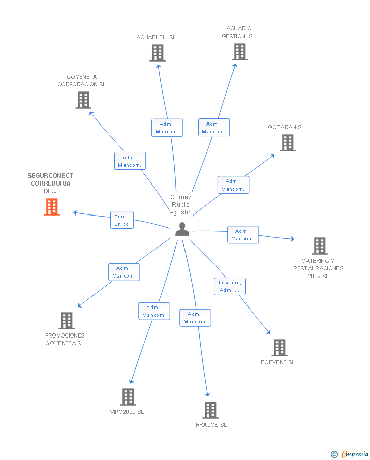Vinculaciones societarias de SEGURCONECT CORREDURIA DE SEGUROS SL