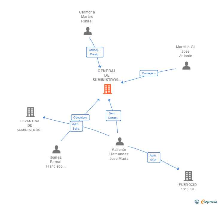 Vinculaciones societarias de GENERAL DE SUMINISTROS FRIGORIFICOS SA