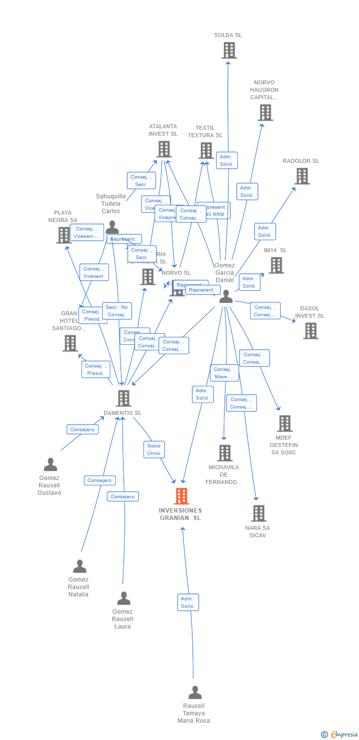 Vinculaciones societarias de INVERSIONES GRANIAN SL