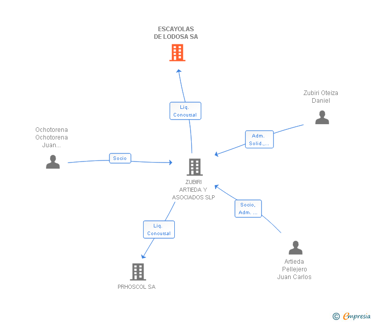 Vinculaciones societarias de ESCAYOLAS DE LODOSA SA