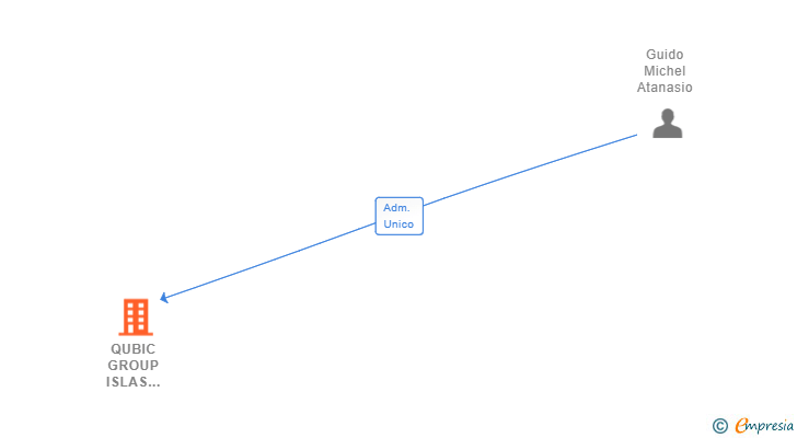 Vinculaciones societarias de QUBIC GROUP ISLAS CANARIAS SL