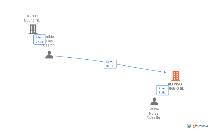 Vinculaciones societarias de ALONSO TORIBIO SL