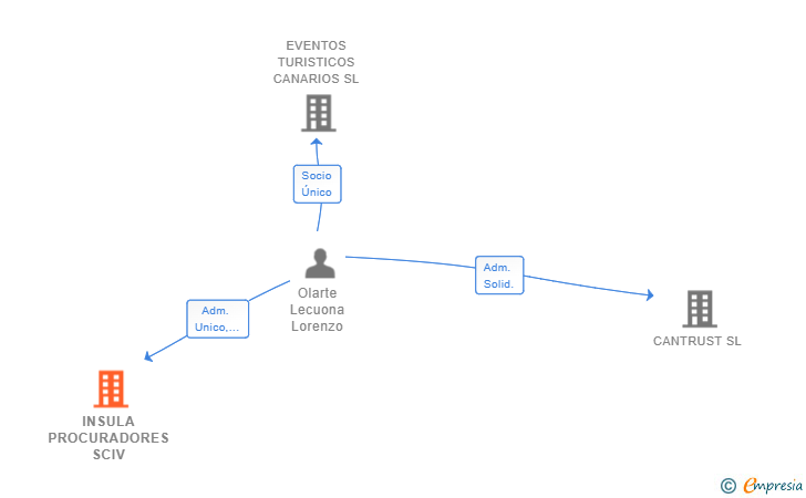 Vinculaciones societarias de INSULA PROCURADORES SCIV