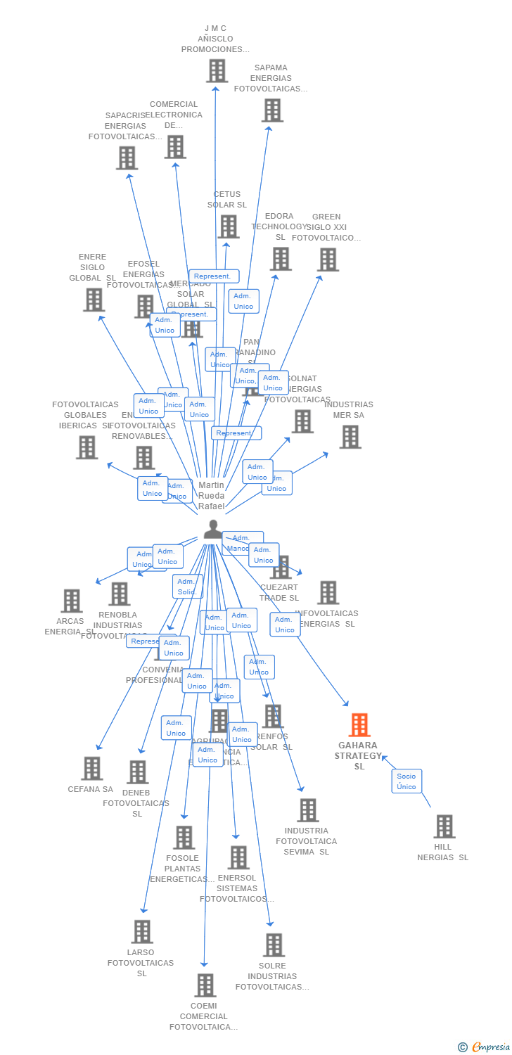 Vinculaciones societarias de GAHARA STRATEGY SL