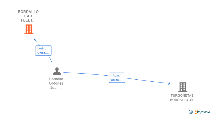 Vinculaciones societarias de BORDALLO CAR FLEET MANAGEMENT SERVICES SL
