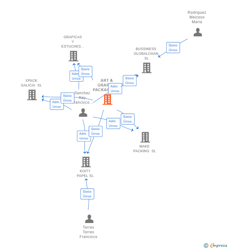 Vinculaciones societarias de ART & GRAPHIC PACKAGING SL
