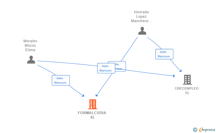 Vinculaciones societarias de FORMALCUDIA SL