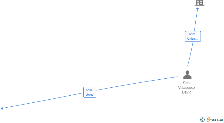 Vinculaciones societarias de CORSO LIVING SL