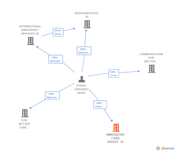 Vinculaciones societarias de INNOVATIVE CARE GROUP SL