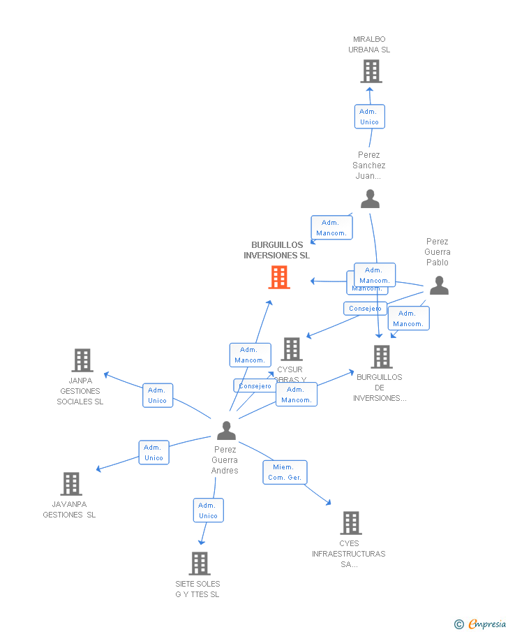 Vinculaciones societarias de BURGUILLOS INVERSIONES SL