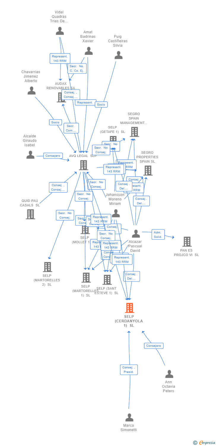 Vinculaciones societarias de SELP (CERDANYOLA 1) SL