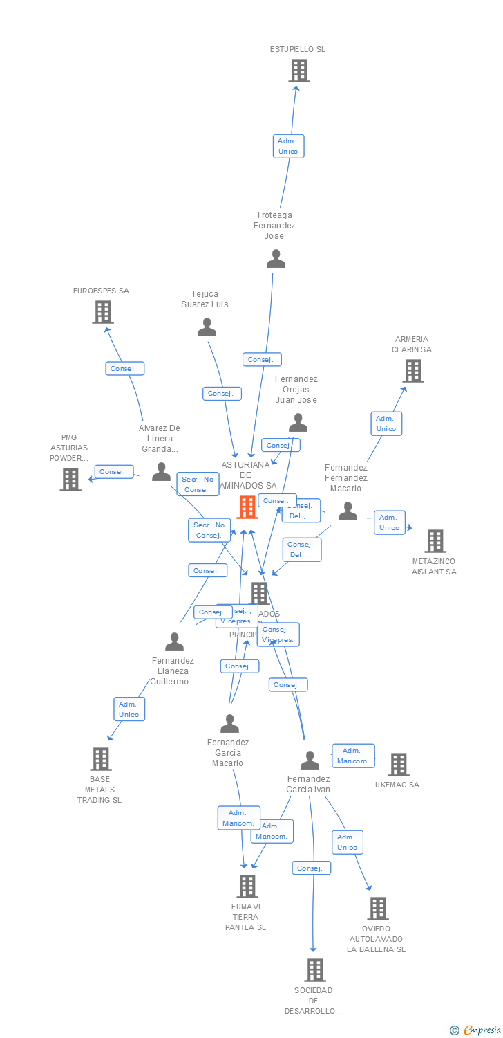 Vinculaciones societarias de ASTURIANA DE LAMINADOS SA