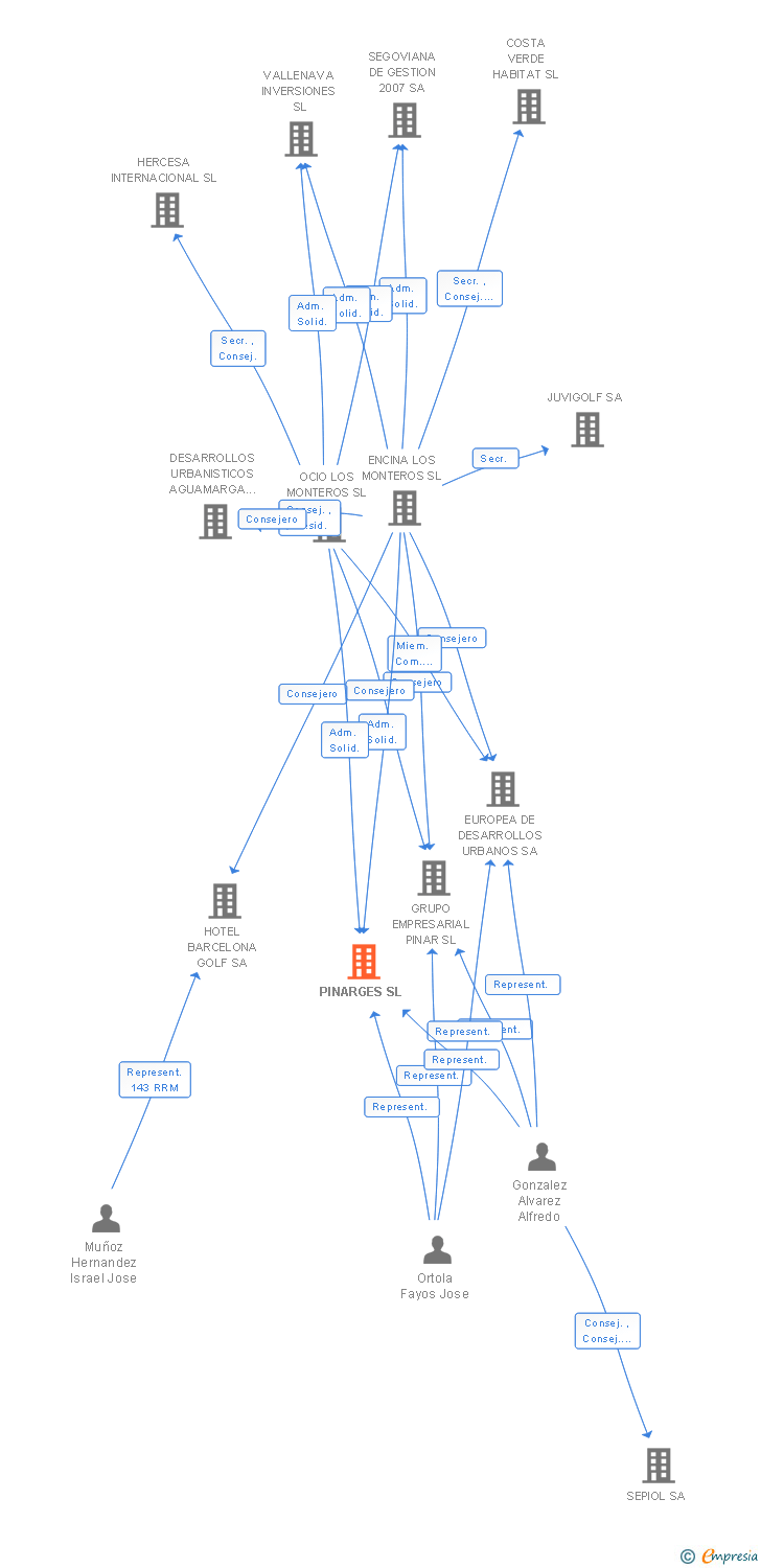 Vinculaciones societarias de PINARGES SL