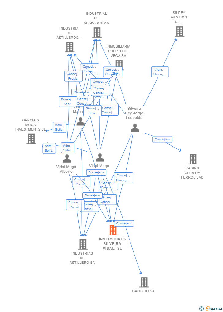 Vinculaciones societarias de INVERSIONES SILVEIRA VIDAL SL