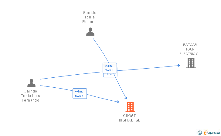 Vinculaciones societarias de CUGAT DIGITAL SL