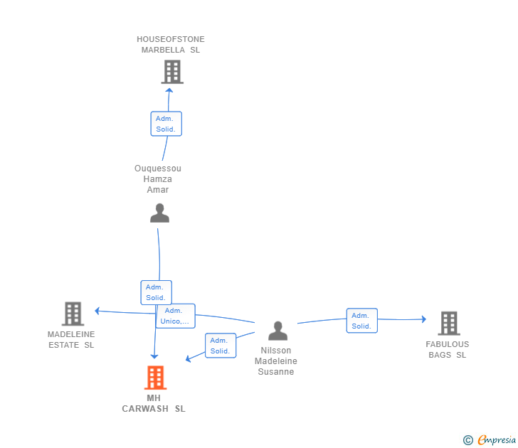 Vinculaciones societarias de MH CARWASH SL