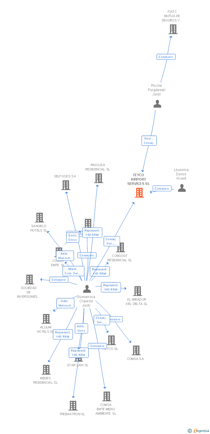 Vinculaciones societarias de TOP AVANT SYSTEM SL