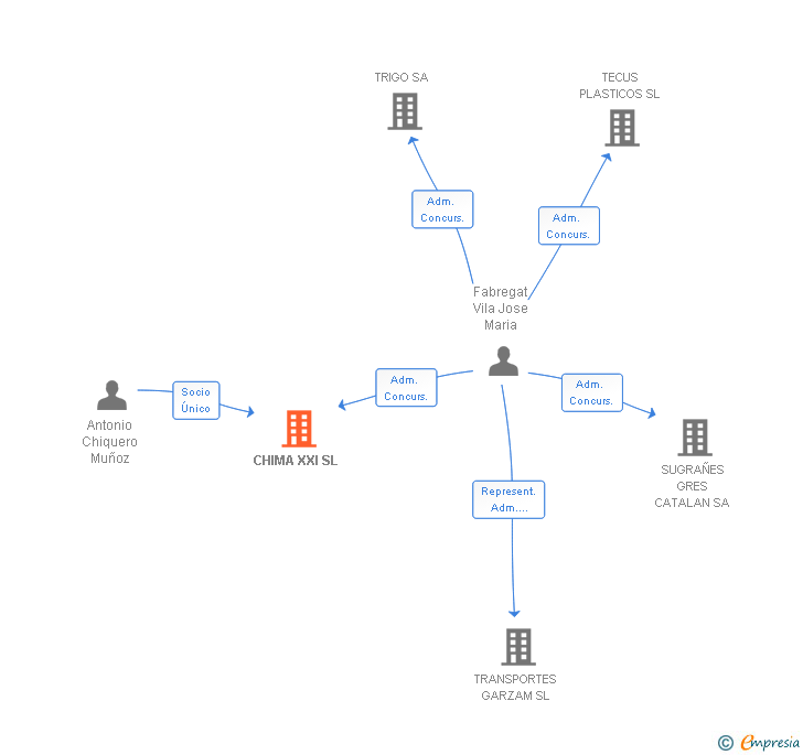 Vinculaciones societarias de CHIMA XXI SL