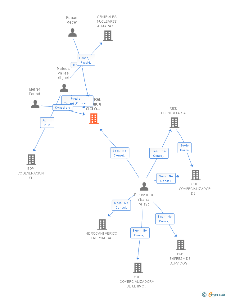 Vinculaciones societarias de CENTRAL TERMICA CICLO COMBINADO GRUPO 4 SL