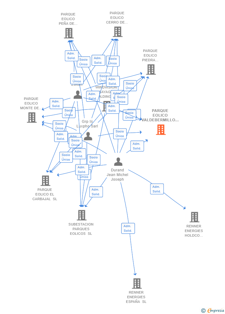 Vinculaciones societarias de PARQUE EOLICO VALDEBERMILLO SL