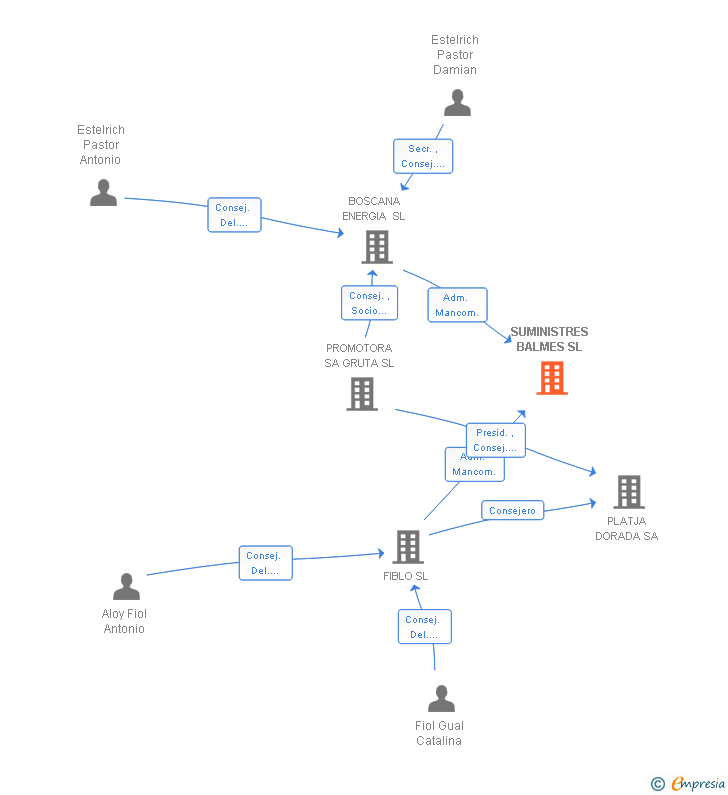 Vinculaciones societarias de SUMINISTRES BALMES SL