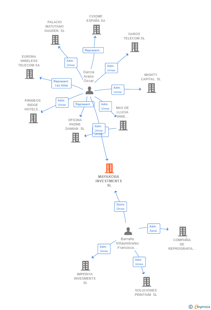 Vinculaciones societarias de MAYAKOBA INVESTMENTS SL
