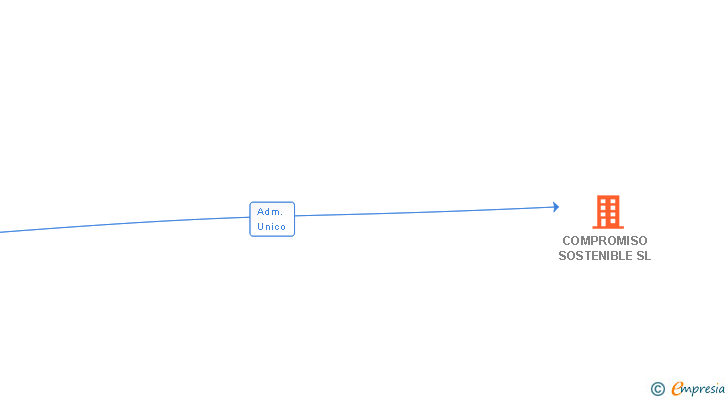 Vinculaciones societarias de COMPROMISO SOSTENIBLE SL