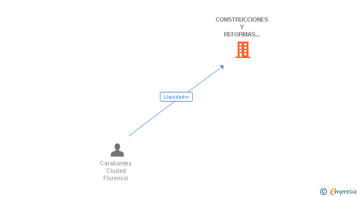 Vinculaciones societarias de CONSTRUCCIONES Y REFORMAS ADARI SL